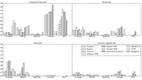Figure 3: All similarity metrics and all clustering methods for the four datasets.