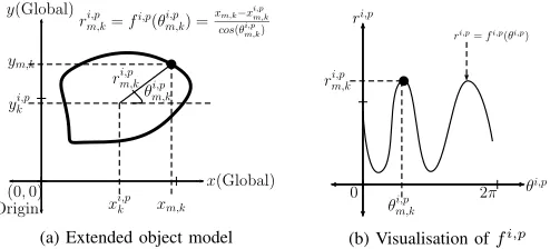 TABLE I: GP-CPF Recursion