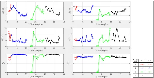 Fig. 4: State Errorsgreen and obj-4 in black) for two different number of particles that is