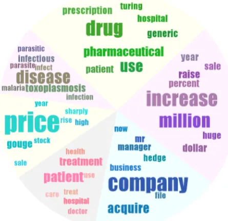 Figure 2: Topic Cloud of the pharmaceutical com-pany acquisition news.