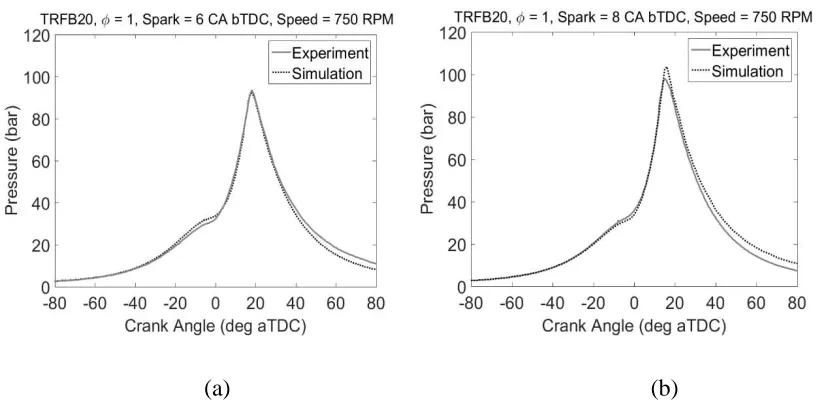 Figure 8. Comparison of experimental and simulated pressure trace for TRF/n-butanol blend (a) 6 °CA bTDC (b) 8 °CA bTDC