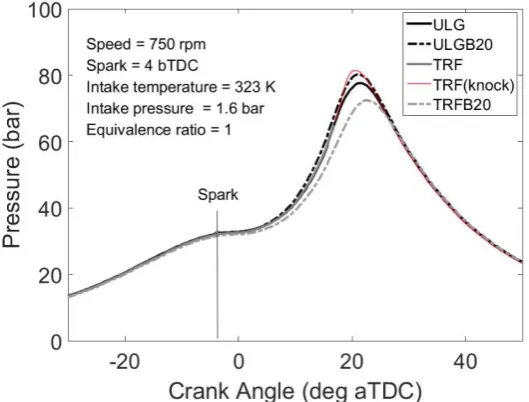 Figure 6. Mean pressure cycles for ULG, TRF, ULGB20 and TRFB20 at a spark timing of 4 