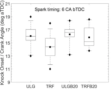 Figure 11. Variation of measured knock onsets across the four fuels tested at 6 �CA bTDC