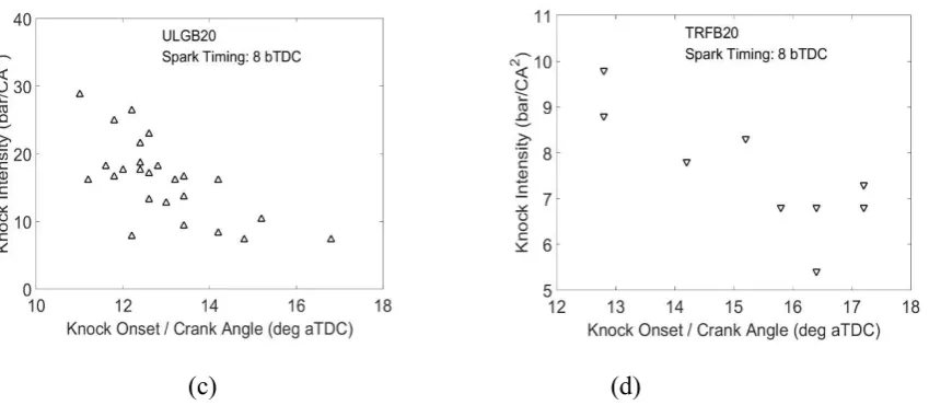 Figure 13. Knock intensities versus corresponding knock onsets of the identified knocking 