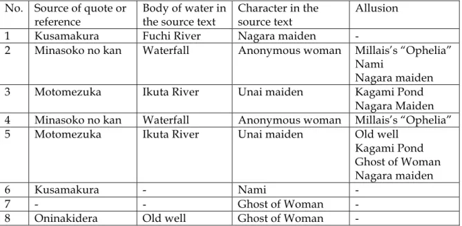 Table 1. Summary of intertextuality in the kuse section of Kusamakura  No.  Source of quote or 