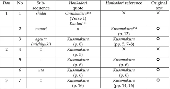 Table 2. Structural analysis of honkadori loans and other references in Kusamakura   The  play  is  divided  into  eleven  dan  structural  units  and  23  sub-sequences  or  shōdan, which are numbered accordingly in the table