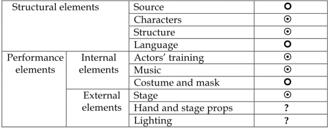 Table 3. Web of nō elements in the shinsaku play Kusamakura 