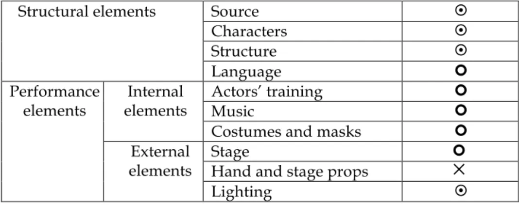 Table 4. Web of nō elements in the shinsaku play The Gull 