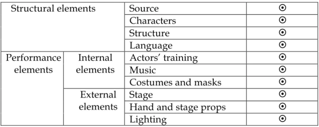 Table 5. Web of nō elements in Toki Zenmaro’s Aya no tsuzumi  The elements that fully meet nō requirements are marked as ¤ .