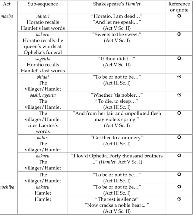 Table 6. Quotes and references in the structure of Nō Hamuretto 