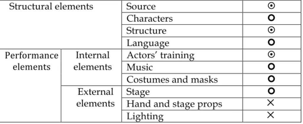 Table 7. Web of nō elements in the shinsaku adaptation N ō  Hamuretto 