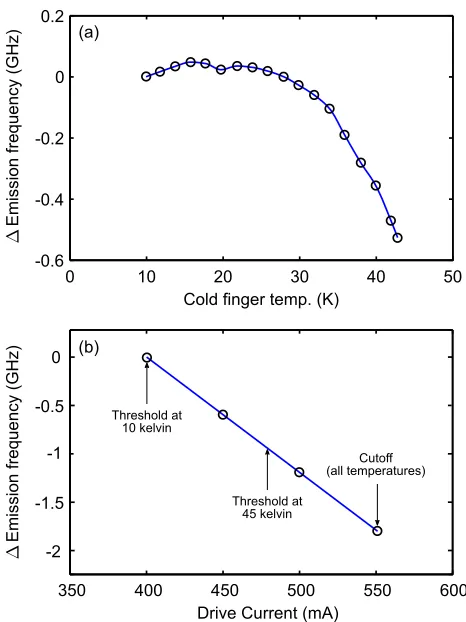 Fig. 3.Measured (a) thermal and (b) adiabatic modulation characteristicsof the exemplar QCL