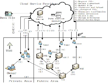 Fig 3.1 System Architecture 