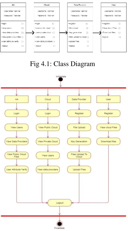 Fig 4.1: Class Diagram 