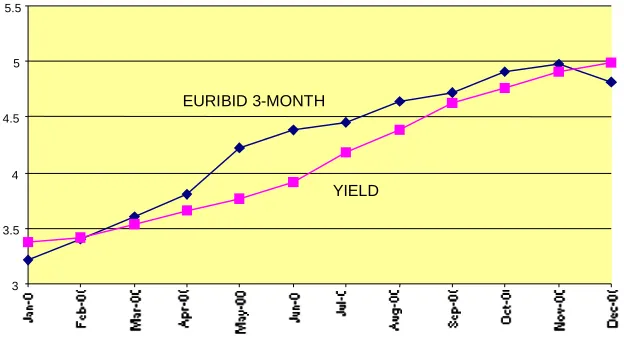 Fig. 2: Yield in relation to the benchmark rate