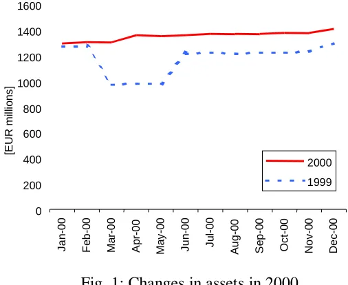 Fig. 1: Changes in assets in 2000