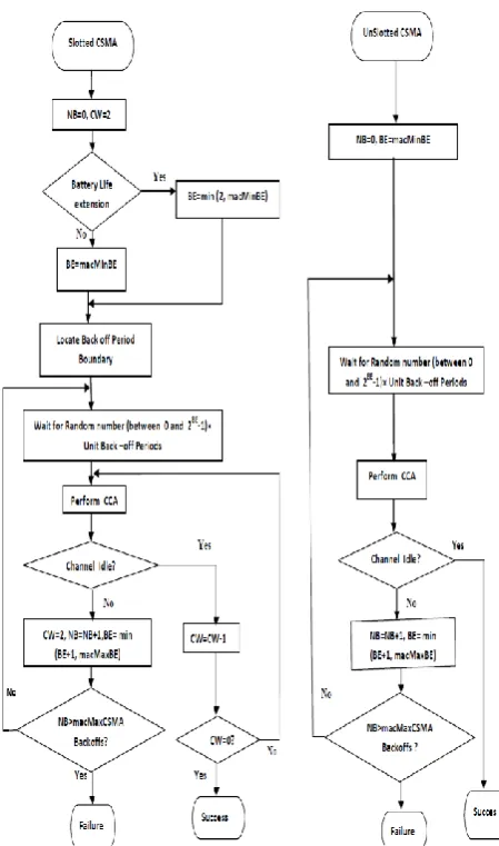 Figure 1: Slotted/Un-slotted CSMA-CA Algorithm Step 2 - random waiting delay for collision avoidance: The algorithm starts counting down a random number of BPs uniformly generated within [0, 2BE-1].The countdown must start at the boundary of a BP