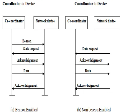 Fig.2 Data transfer from a coordinator to a device (a) beacon enabled (b) non beacon enabled 