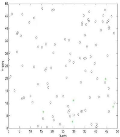Figure 4: Initial positions of sensor nodes during K-Means Clustering 