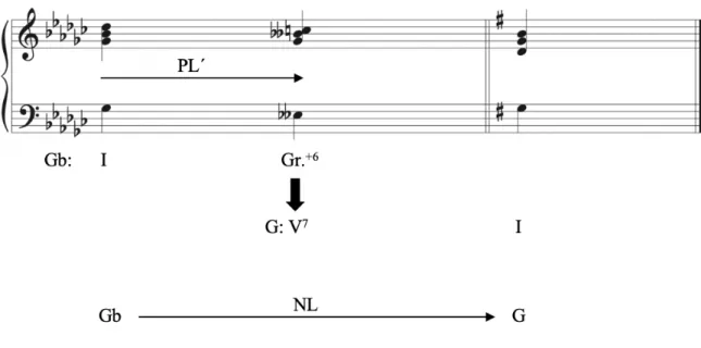 Figure 1.2 - A transformational graph of &#34;Adelaide's Lament,&#34; mm. 28-29.