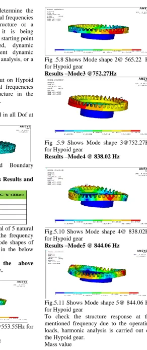 Fig .5.8 Shows Mode shape 2@ 565.22   Hz for Hypoid gear 