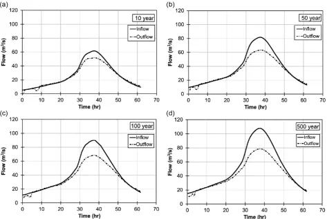 Figure 5 Inﬂow and attenuated outﬂow hydrographs of the (a) 10-year, (b) 50-year, (c) 100-year and (d) 500-year ﬂood events.