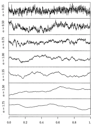 Figure 2.1: Simulated profile data sets. Each profile is a realisation of a Gaussian 