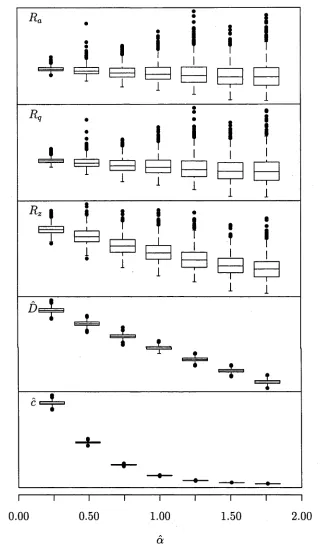 Figure 2.2: Boxplots of roughness area i?a, root-mean-square roughness Rvalue of profile data sets, simulated with 7 different values for point height q, ten- Rz, estimated fractal dimension D and estimated topothesy c for 1000 a\ a typical profile for each a is shown in Figure 2.1.