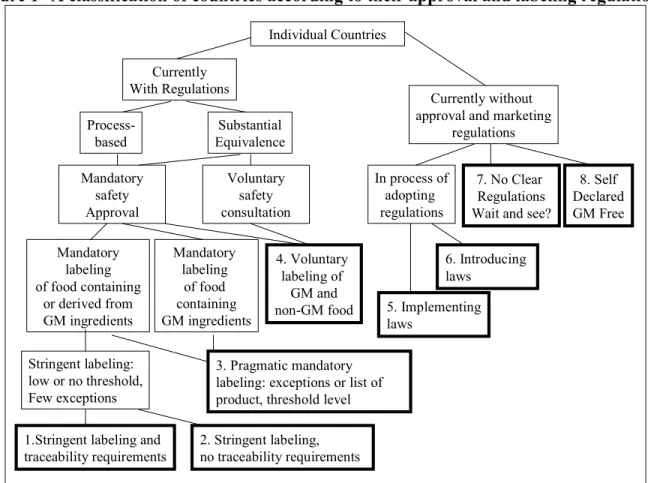 Figure 1--A classification of countries according to their approval and labeling regulations 