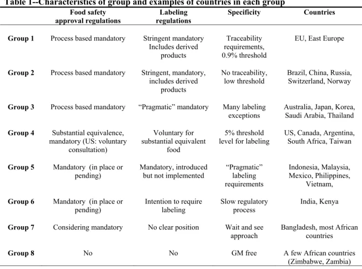 Table 1--Characteristics of group and examples of countries in each group 
