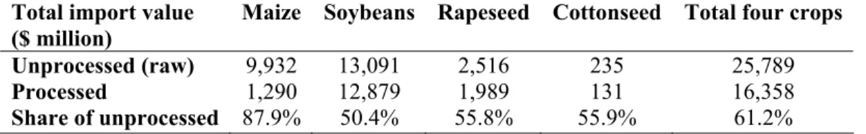 Table 3--Five-year average (2000-2004) world import value of raw versus processed  products for major GM commodities 