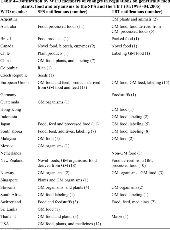 Table 4--Notification by WTO members of changes in regulations on genetically modified  plants, food and organisms to the SPS and the TBT (01/1993 -04/2005) 
