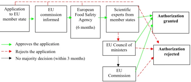 Figure 2--The EU authorization process in 2005 