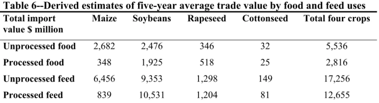 Table 6--Derived estimates of five-year average trade value by food and feed uses  Total import 