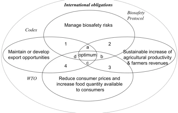 Figure 3--Combining developing countries policy objectives for decision making on the  adoption of production technologies and regulations of GM food 