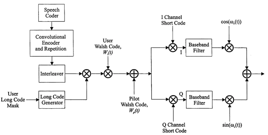 Figure 2.1: IS-95 CDMA forward link