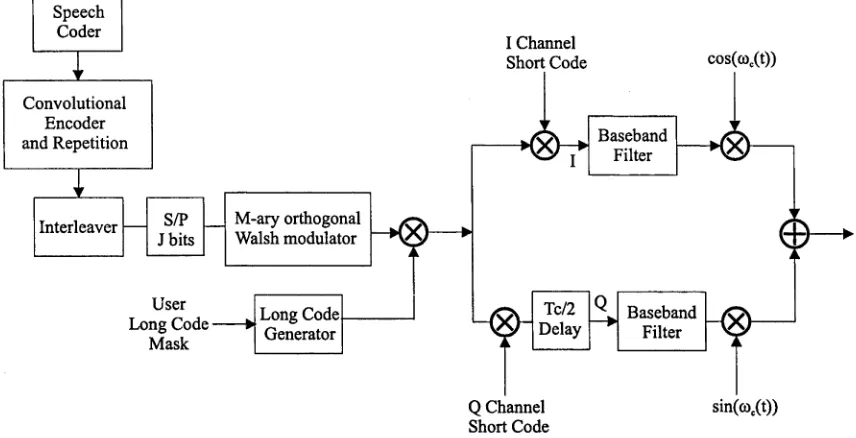 Figure 2.2: IS-95 CDMA reverse link