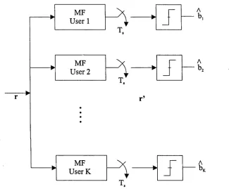 Figure 2.4: Conventional DS-CDMA Detector