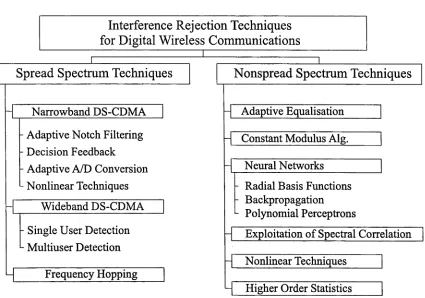 Figure 2.5: Interference rejection (IR) techniques for wireless digital communications [611