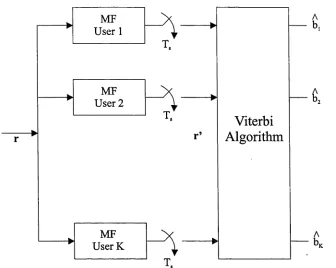 Figure 2.6: Optimum multiuser detector