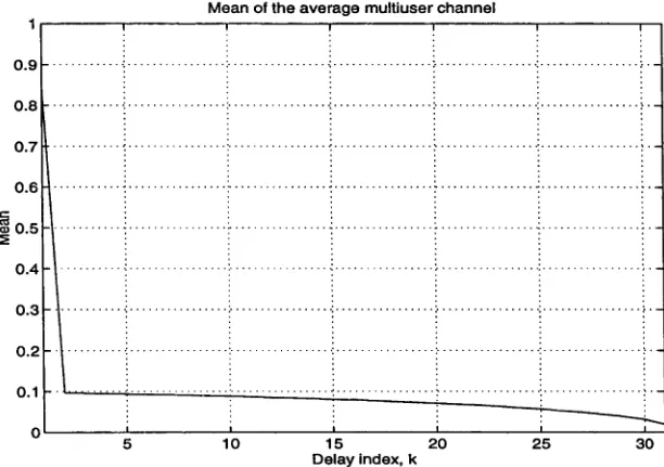 Figure 3.18: Variance of T  for synchronous systems, average variance of MAI for 10000 sets = 0.0225