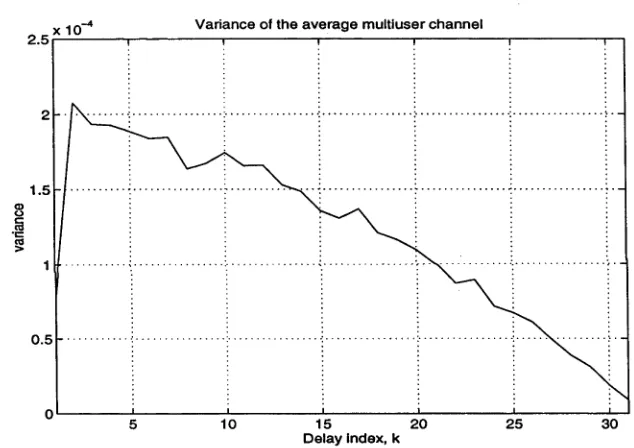Figure 3.20: Variance of T  for asynchronous systems