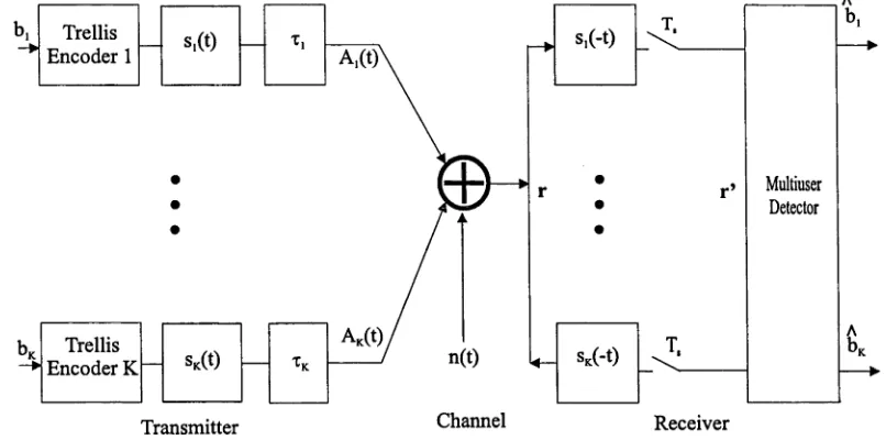 Figure 4.3: Baseband equivalent model for coded CDMA