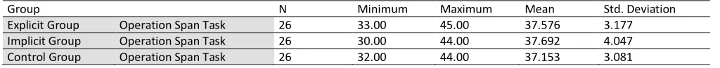 Table 4: Descriptive statistics for WMC test 