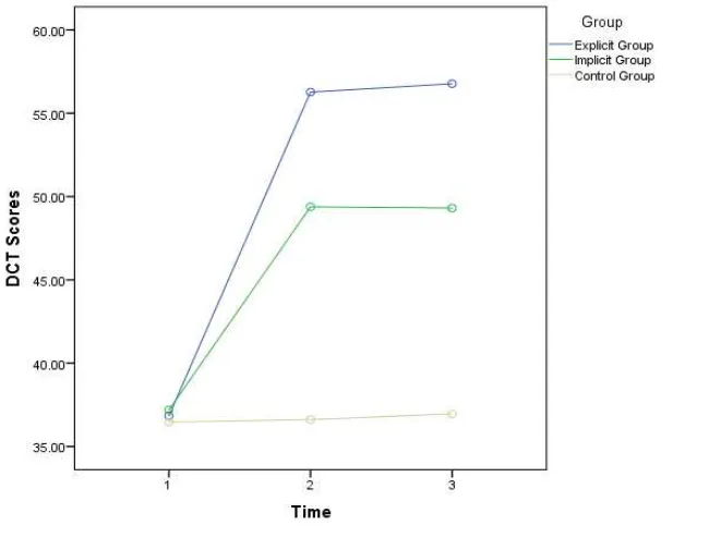 Figure 1: DCT scores 