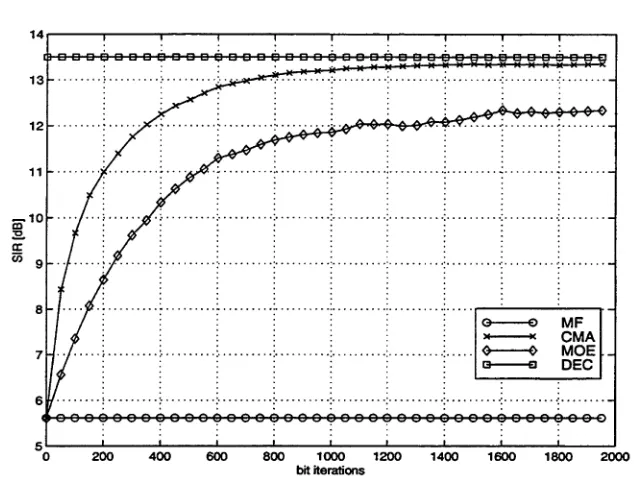 Figure 3.6: The transient SIR for different multiuser detectors: K  =0 10, NF R  = dB, SNR(k = 1) = 12dB.