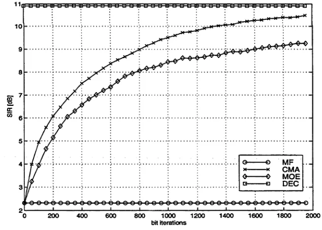 Figure 3.7: The transient SIR for different multiuser detectors with near far condition: K  = 10, NFR = 6df?, SNR(k = 1) = 12dB.