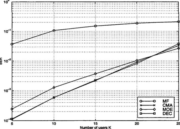 Figure 3.9: The steady state BER vs. SNR(ktors:  = 1) for different multiuser detec­K = 10 and NF R  = 3dB.
