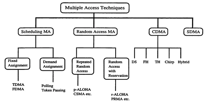 Figure 1.2: Classification of the Multiple Access techniques [1].