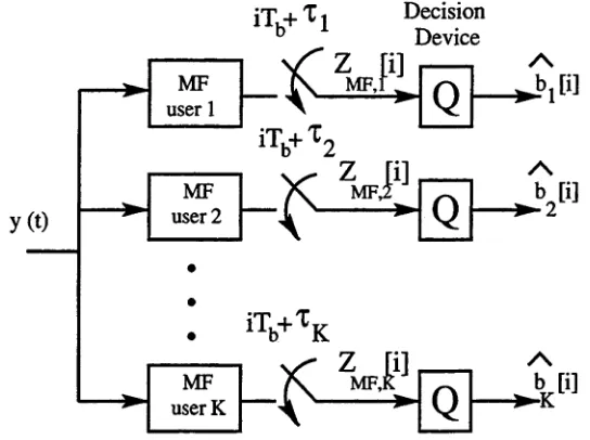 Figure 2.6: The conventional DS-CDMA detector: a bank of MFs.